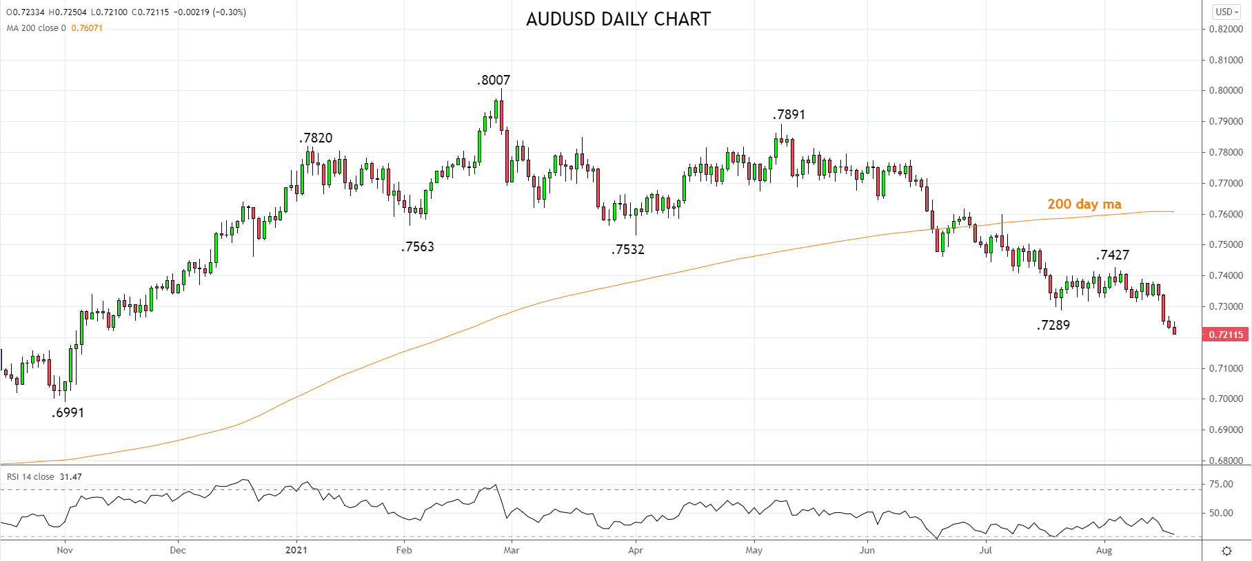 AUDUSD Daily Chart