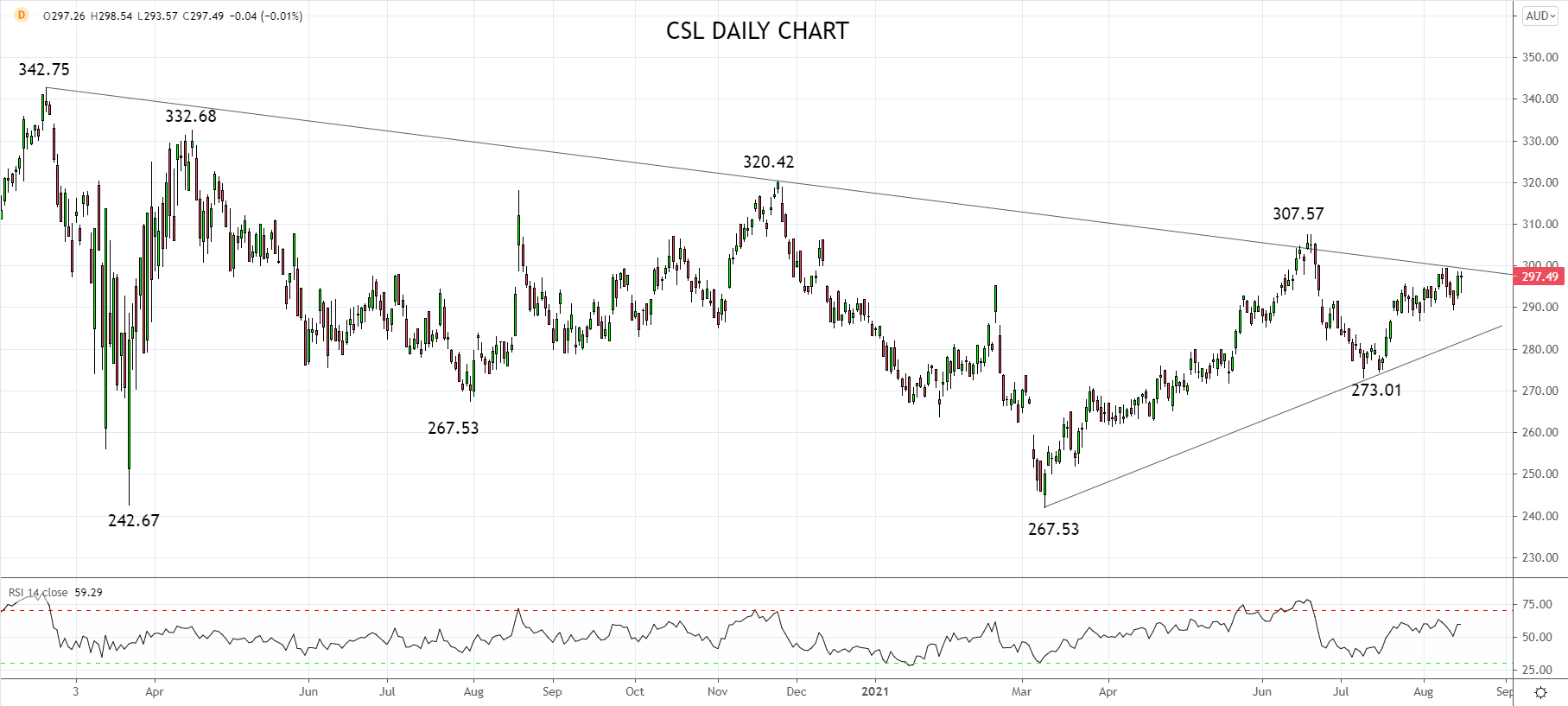 CSL Daily Chart