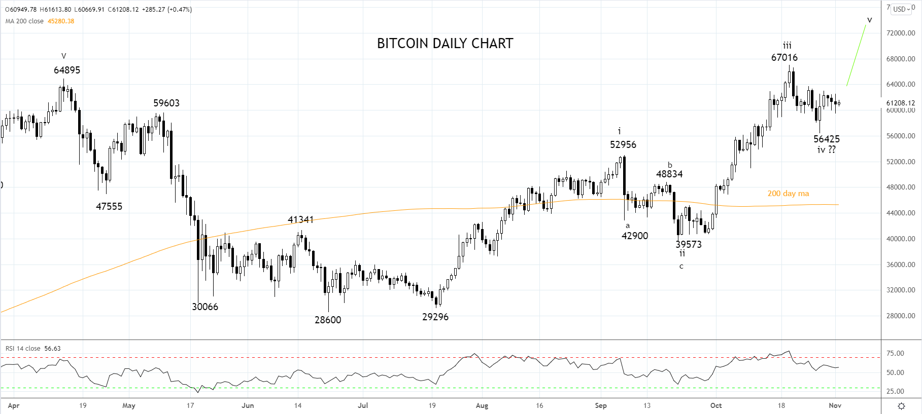 Bitcoin Daily Chart 2nd of November