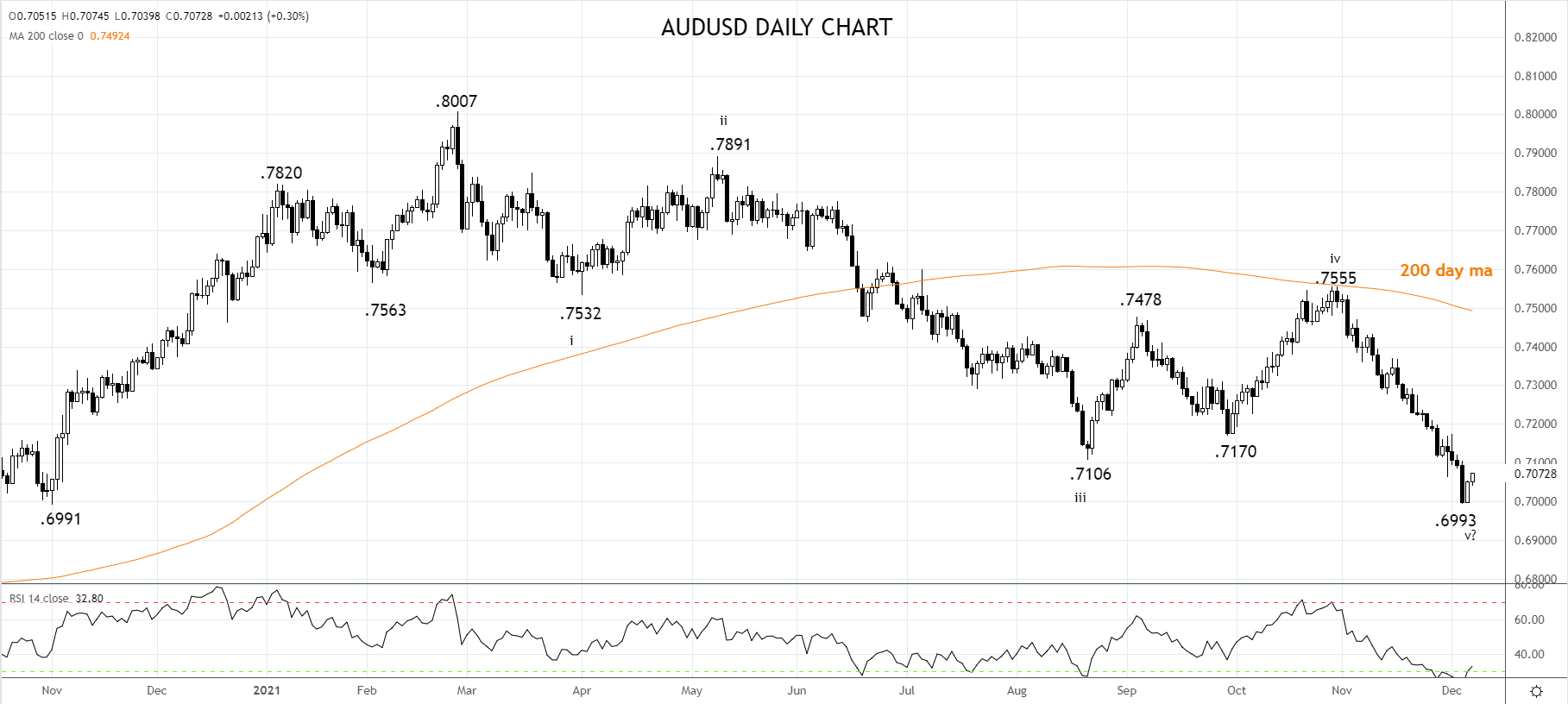 AUDUSD DAILY CHART 7TH DEC