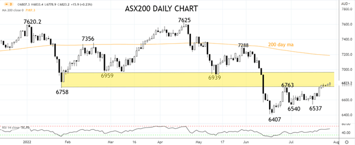ASX200 28th of July