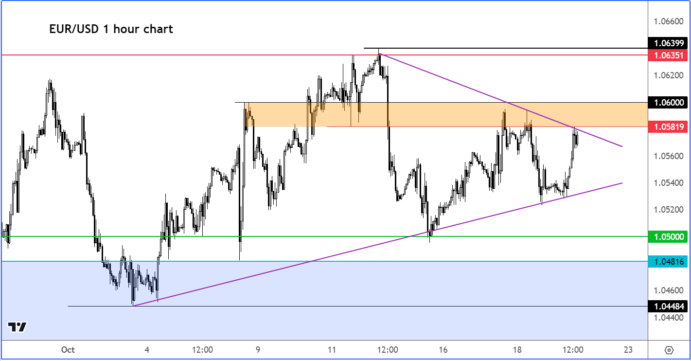 EUR/USD outlook