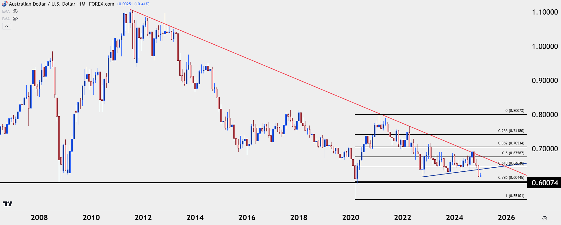 Australian Dollar Technical Analysis: AUD/USD, AUD/JPY