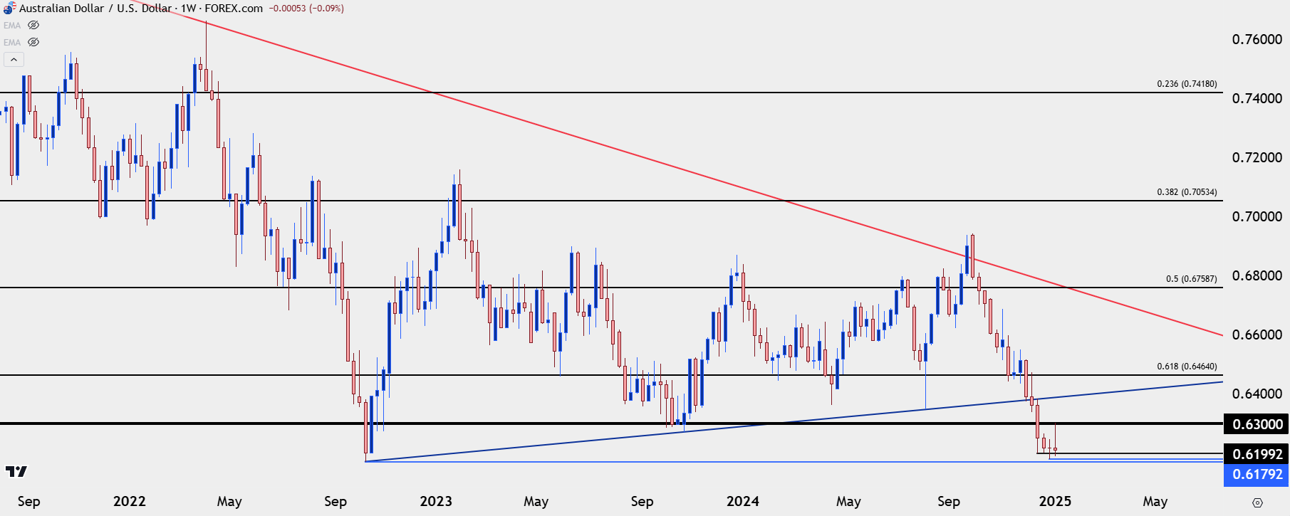 Australian Dollar Technical Analysis: AUD/USD, AUD/JPY