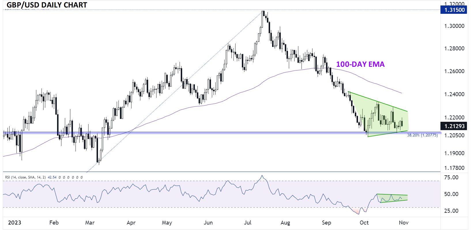 britISH_POUND_TECHNICAL_ANALYSIS_GBPUSD_FOREX_CHART_20231031