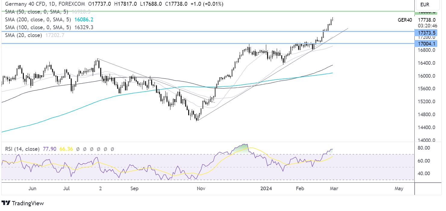 dax forecast chart