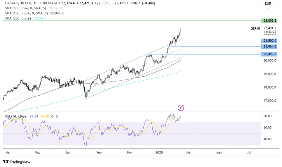 DAX forecast chart