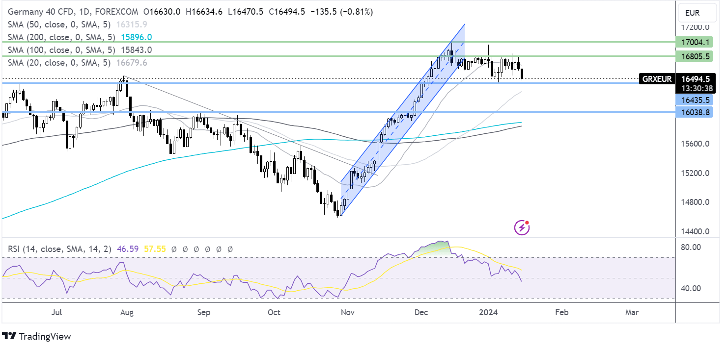 dax forecast chart