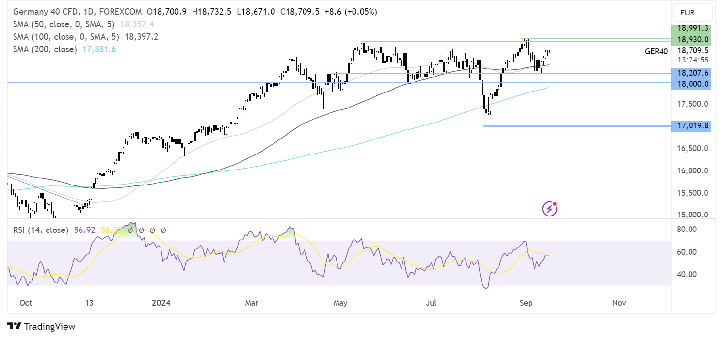 dax forecast chart