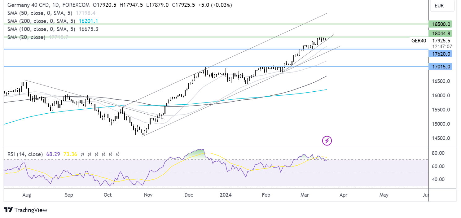 DAX forecast chart