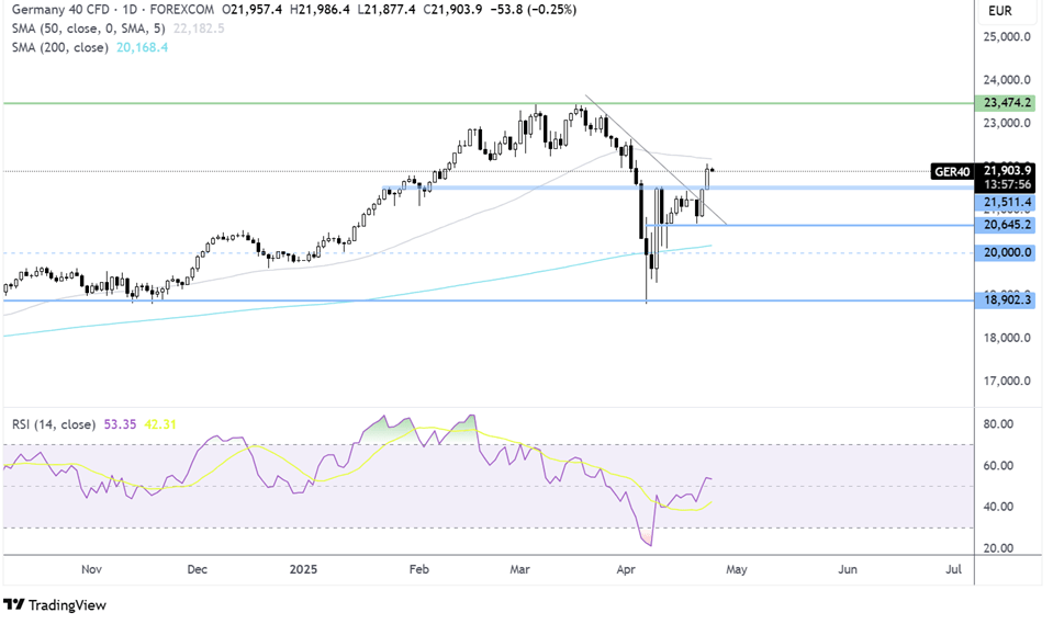 DAX forecast chart