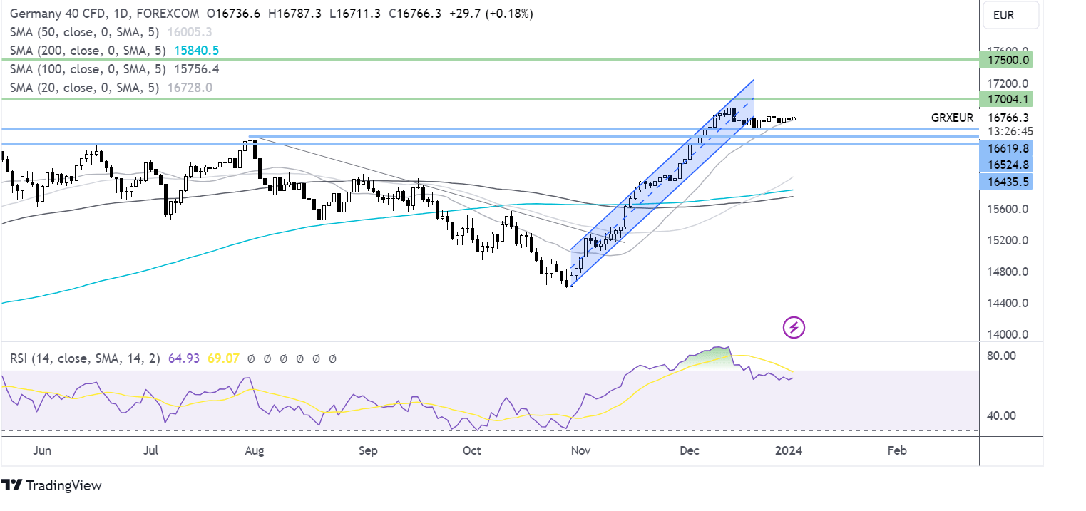 DAX forecast chart