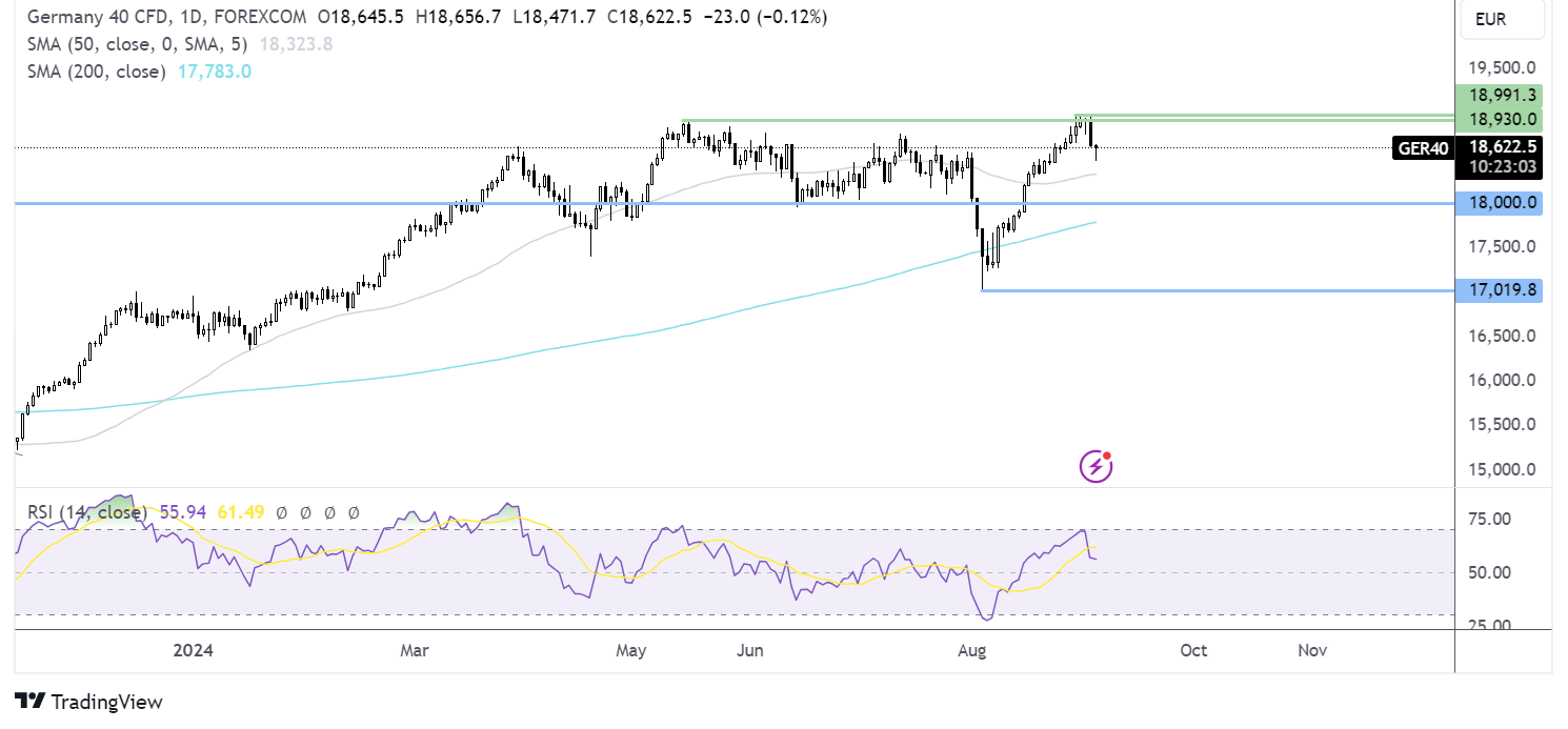 dax forecast chart