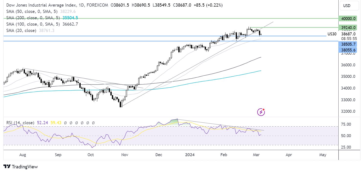 dow jones forecast chart