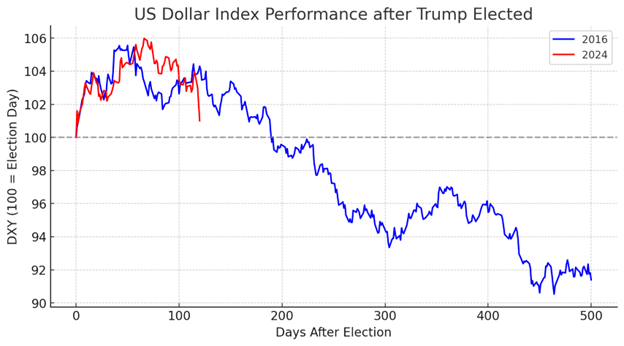 dxy_performance_after_trump_elected_03052025