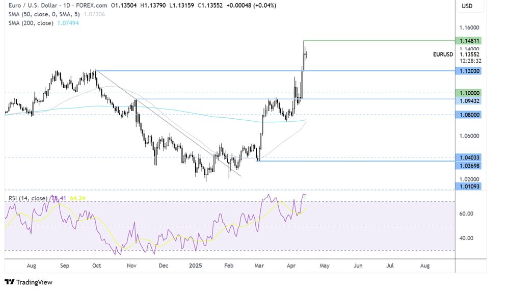 eur/usd forecast chart