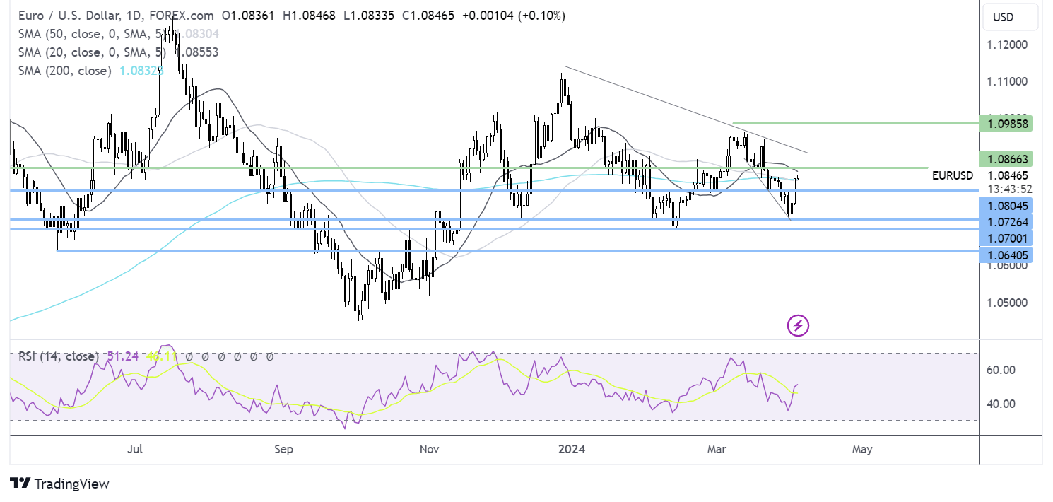 eur/usd forecast chart