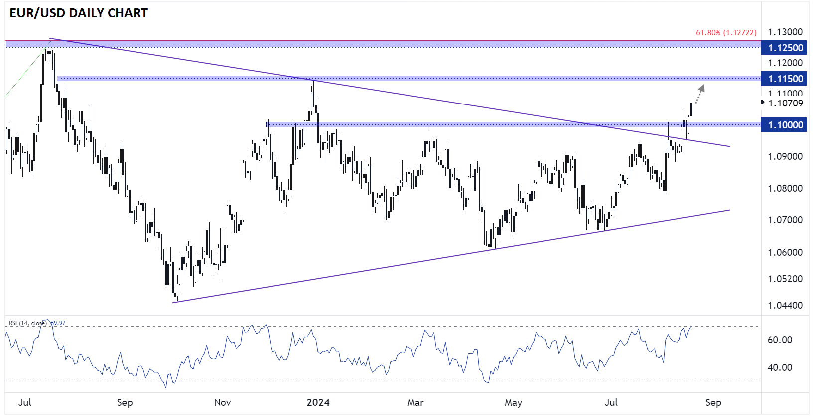 EURUSD_euro_technical_analysis_daily_chart_08192024