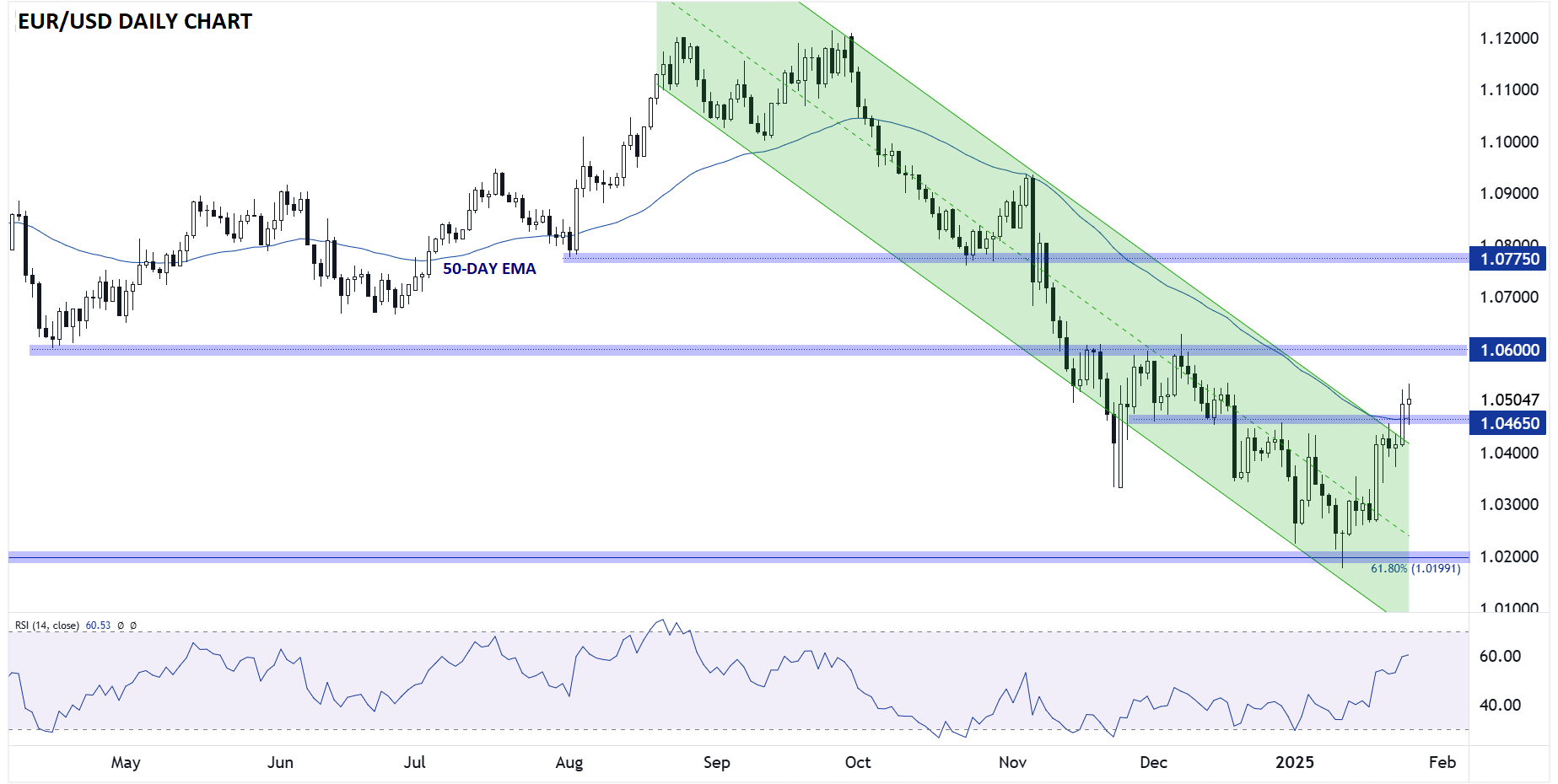 EURUSD_TECHNICAL_ANALYSIS_01272025