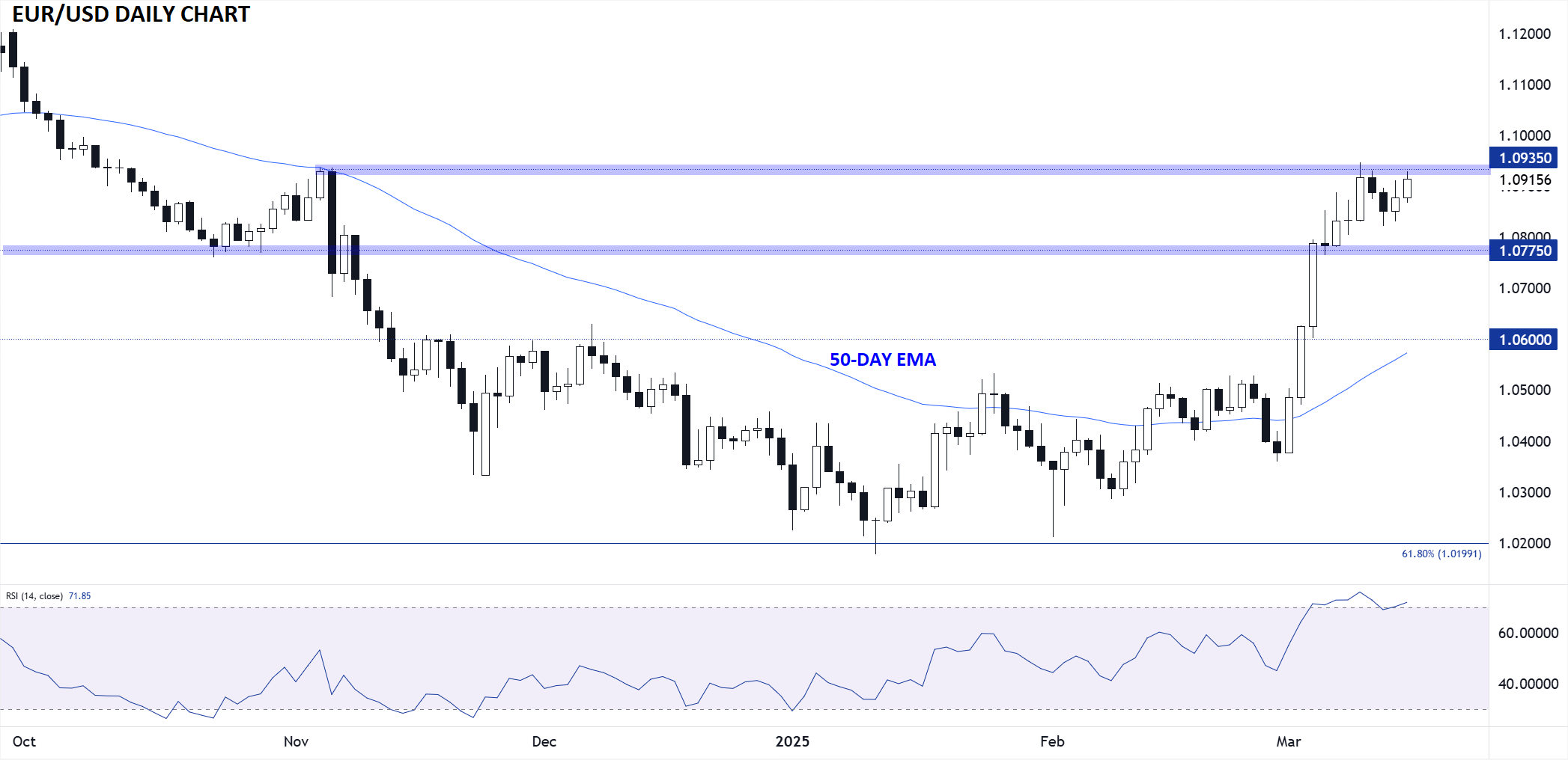 EURUSD_TECHNICAL_ANALYSIS_03172025