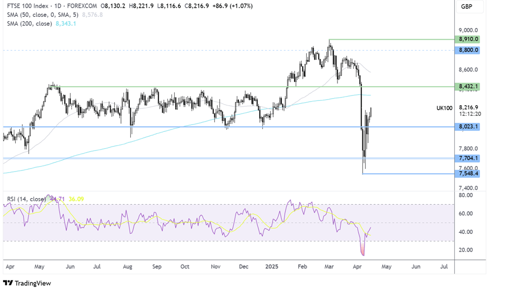 ftse 100 forecast chart