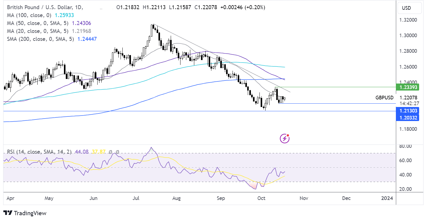 gbp/usd forecast chart