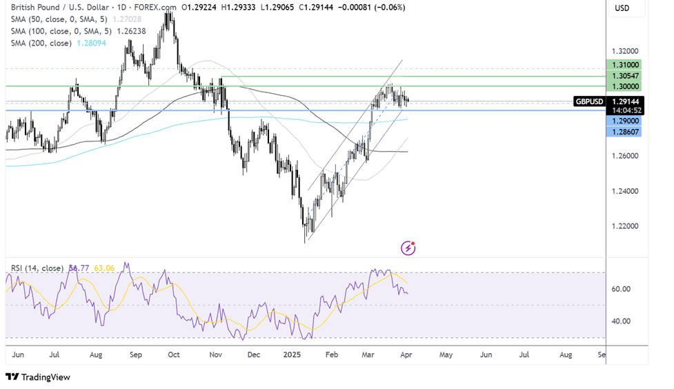 gbp/usd forecast chart