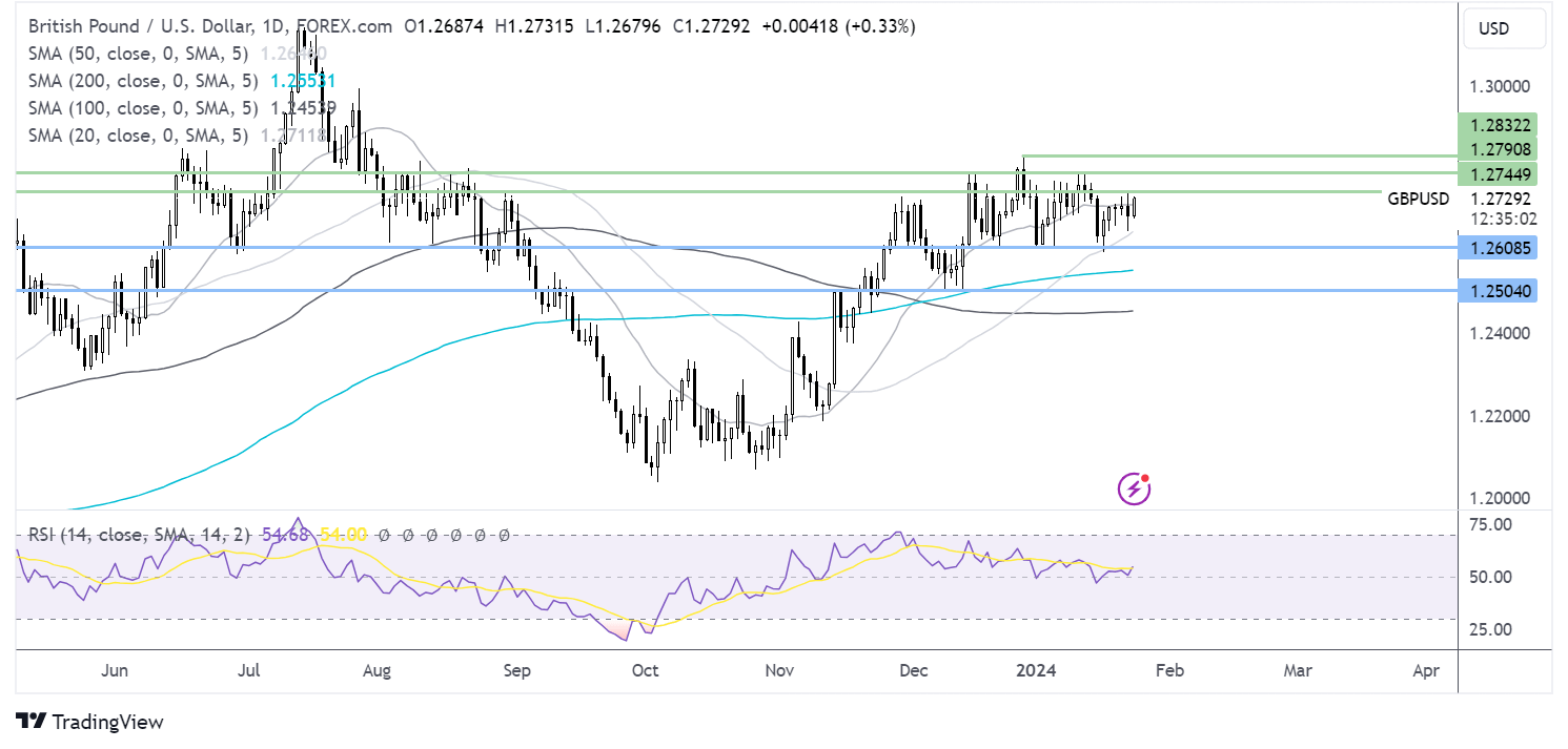 gbp/usd forecast chart