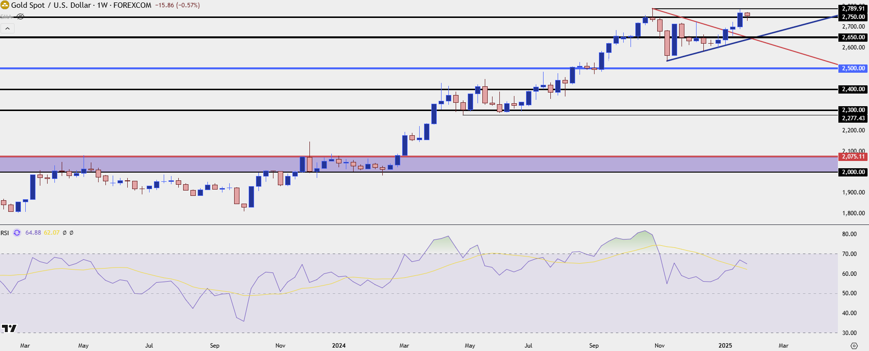 gold weekly 12925