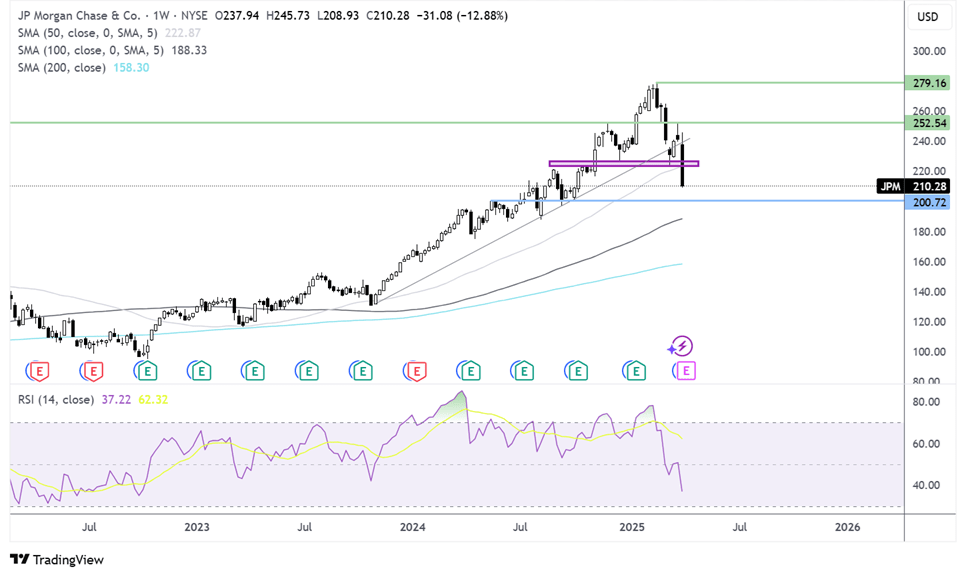 JP morgan chart
