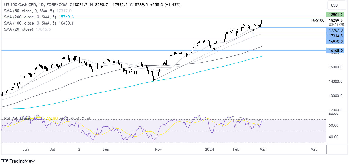 Nasdaq 100 forecast chart