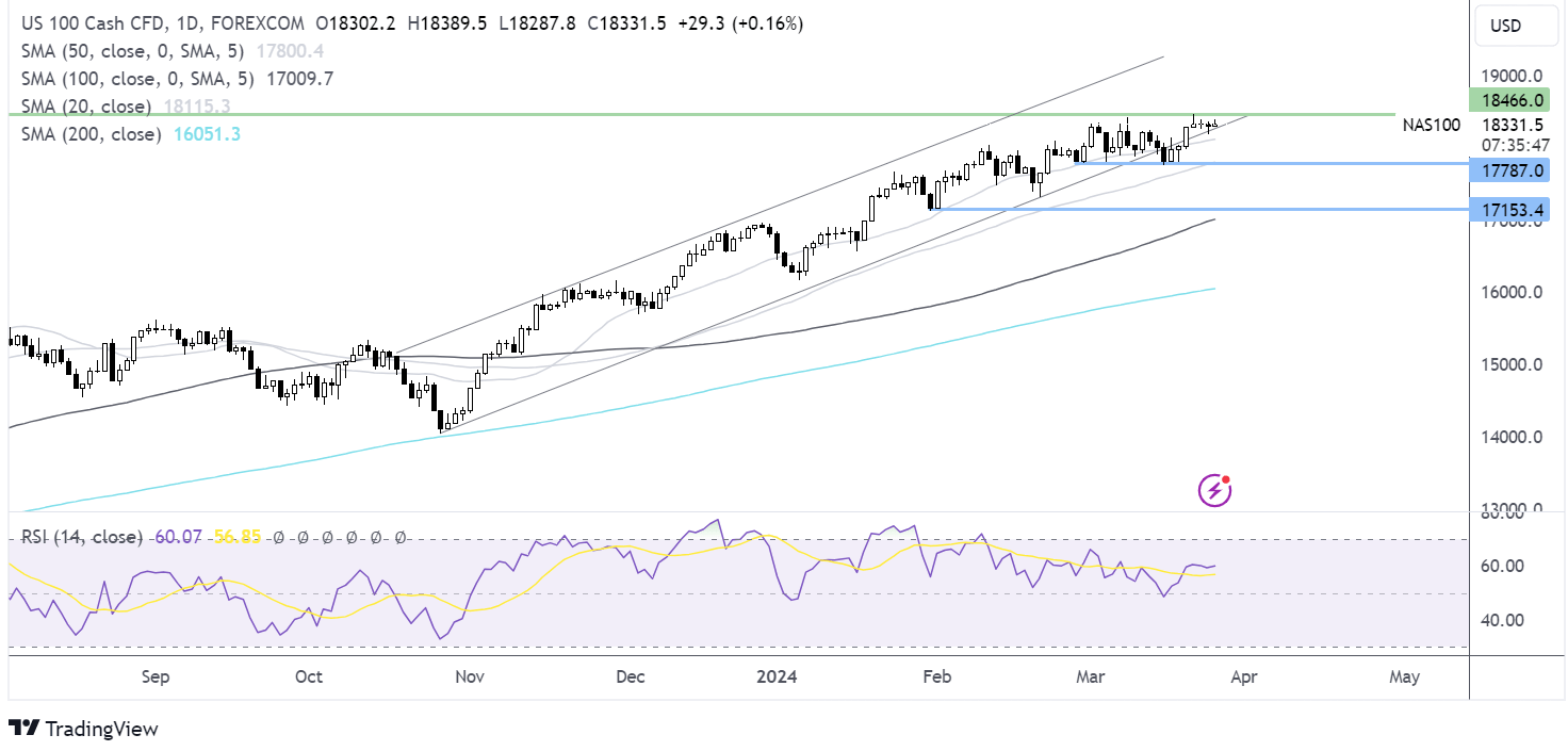 Nasdaq 100 forecast chart