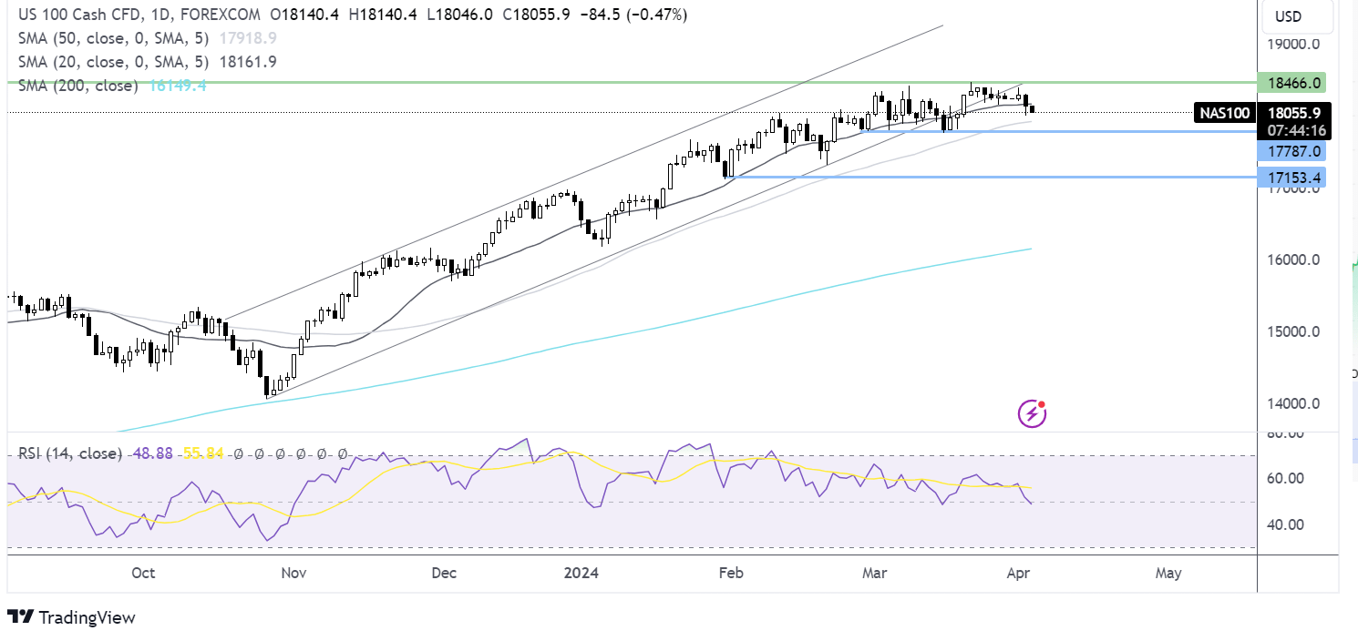 Nasdaq Fall Nasdaq Forecast: QQQ stocks fall after stronger ADP payrolls & ahead of ...
