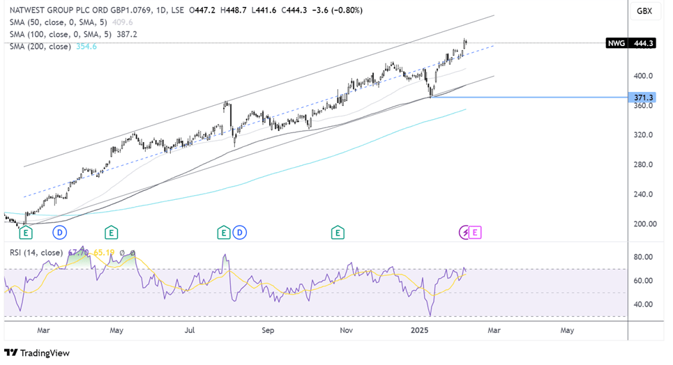 Natwest chart