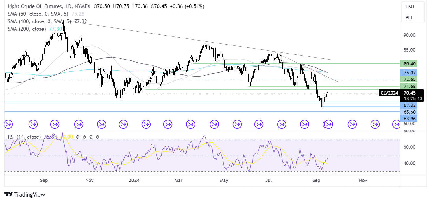 oil FORECAST CHART
