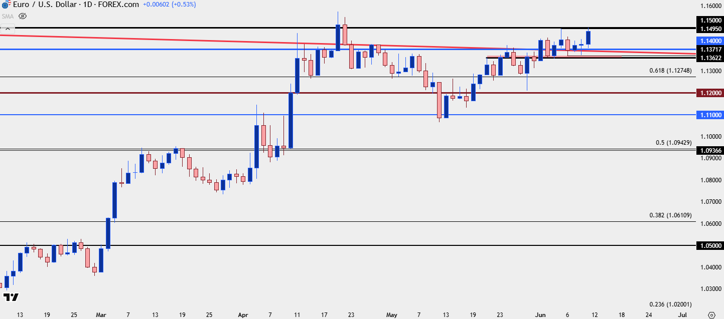 CPI Reaction in USD: USD/JPY 145 Failure, EUR/USD 1.1500 Test