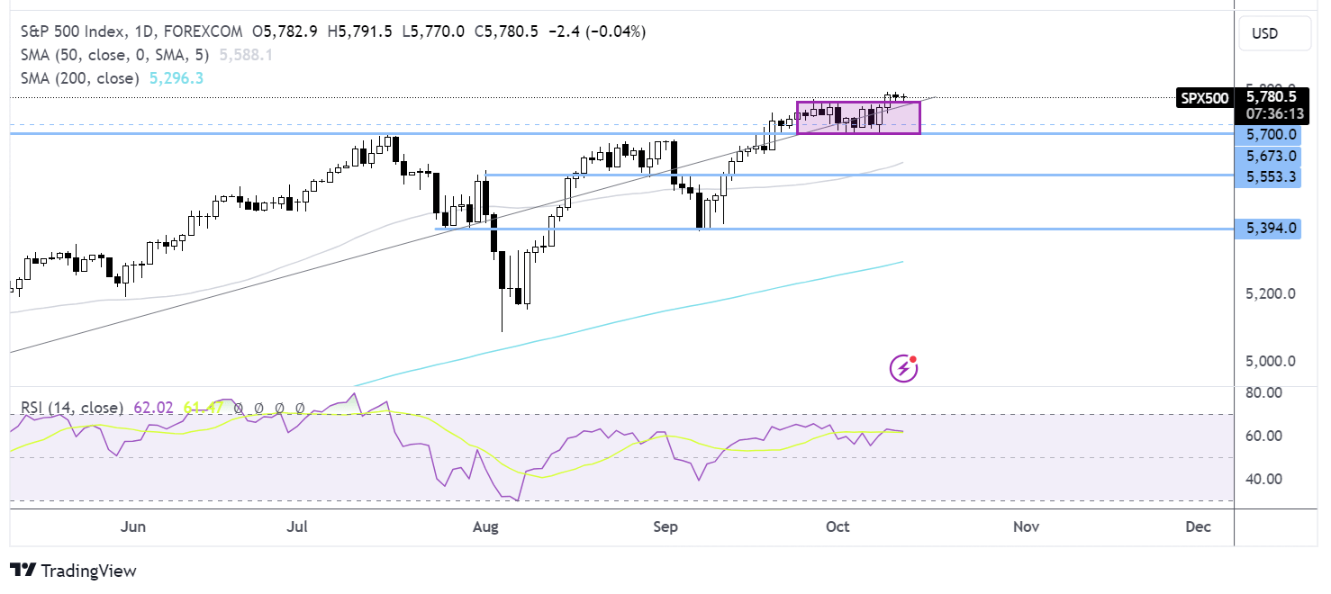 S&P 500 Forecast: SPX flat as banks kick off earnings season