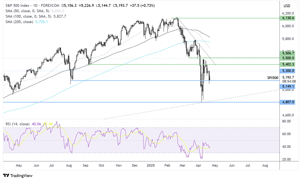 S&P 500 FORECAST CHART