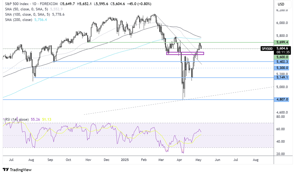 S&P 500 FORECAST CHART