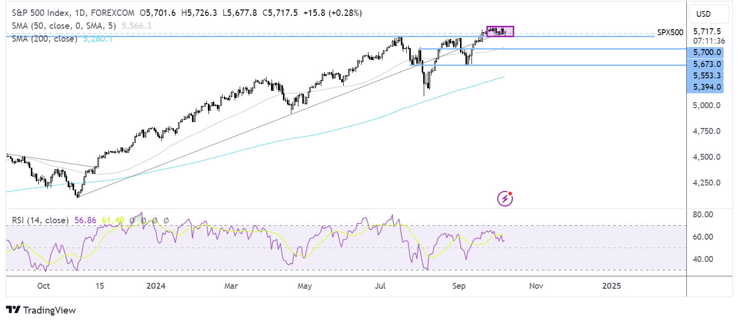 S&P 500 FORECAST CHART