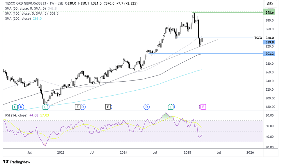 tESCO FORECAST CHART