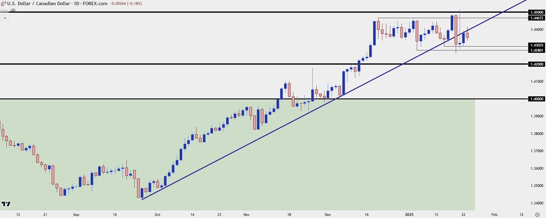 usdcad daily 12325