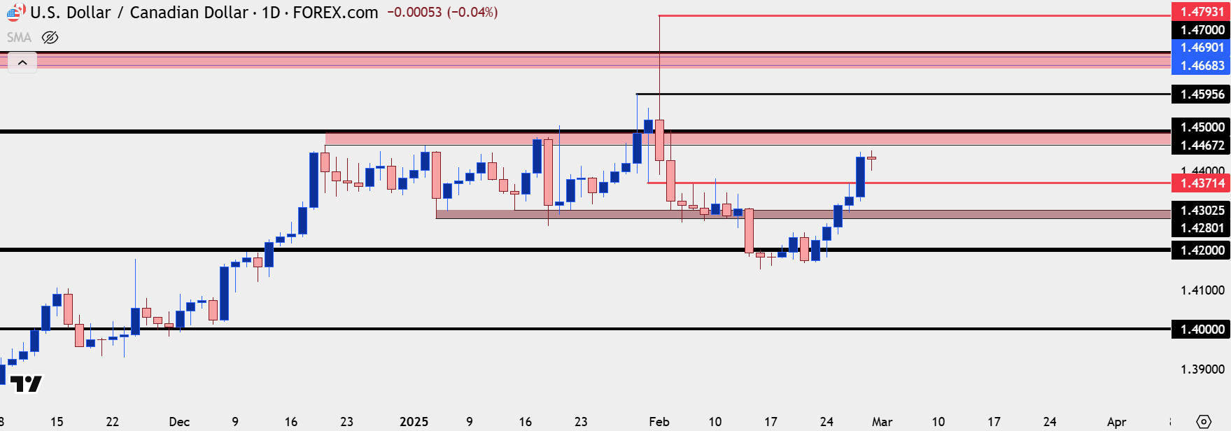 usdcad daily 22825
