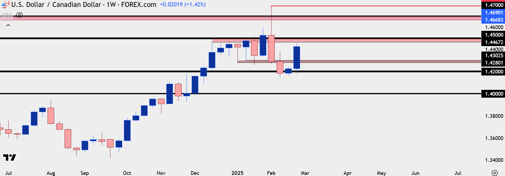 usdcad weekly 22825