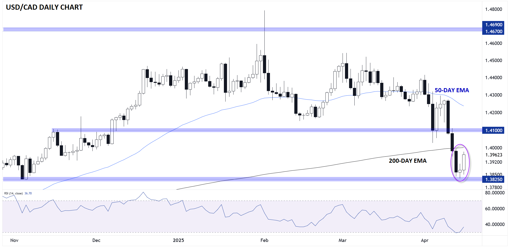 USDCAd_technical_analysis_04152025