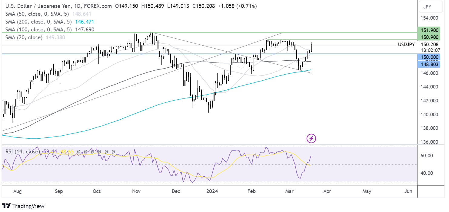 USD/JPY forecast chart