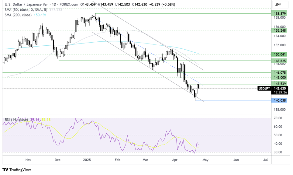 usd/jpy forecast chart