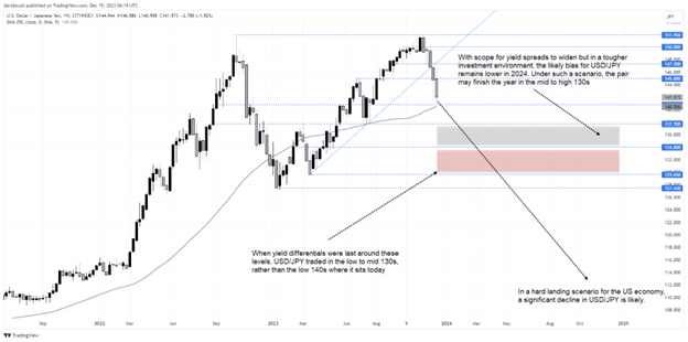 usdjpy_daily_chart_japanese_yen_technical_analysis_2023_12_29