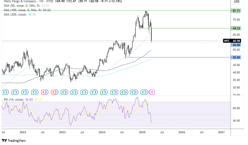 wells fargo