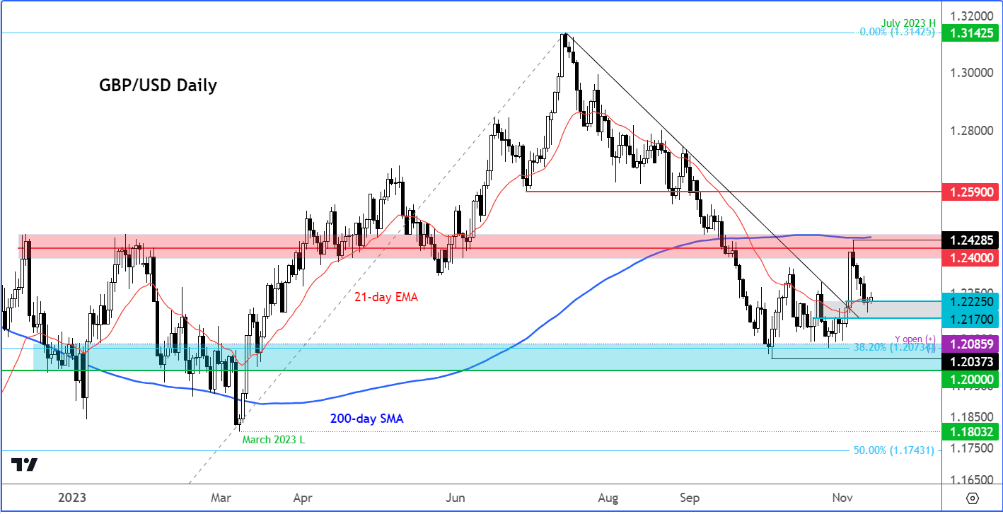 GBP/USD analysis